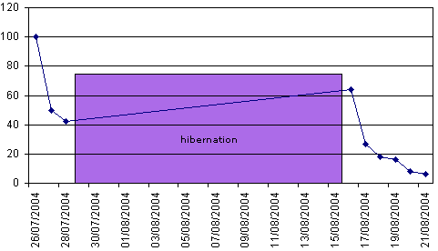 graphe du classement, début
