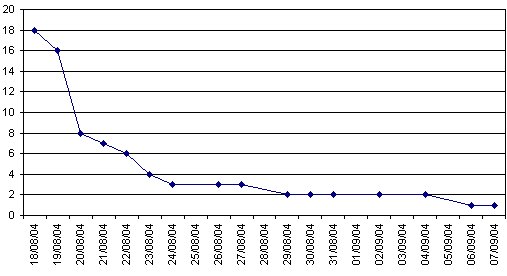 graphe du classement, fin