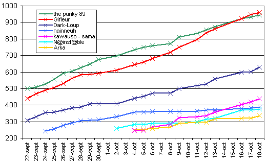 graphe du nombre de gifles
